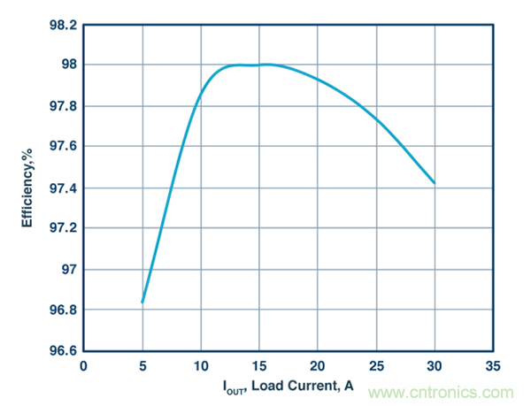 這款能調(diào)節(jié)開關(guān) MOSFET的柵極電壓降低功耗的控制器，你值得擁有