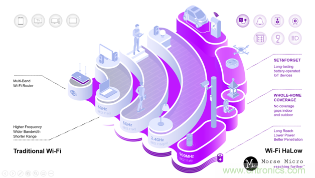 如何通過(guò)Wi-Fi HaLow使智能家居變得更加自動(dòng)化？