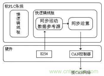 如何處理CAN現(xiàn)場總線的同步控制問題？