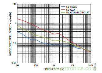 低壓差(LDO)調(diào)節(jié)器的噪聲源 低壓差(LDO)調(diào)節(jié)器的噪聲源