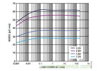 低壓差(LDO)調(diào)節(jié)器的噪聲源 低壓差(LDO)調(diào)節(jié)器的噪聲源
