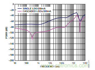 低壓差(LDO)調(diào)節(jié)器的噪聲源 低壓差(LDO)調(diào)節(jié)器的噪聲源