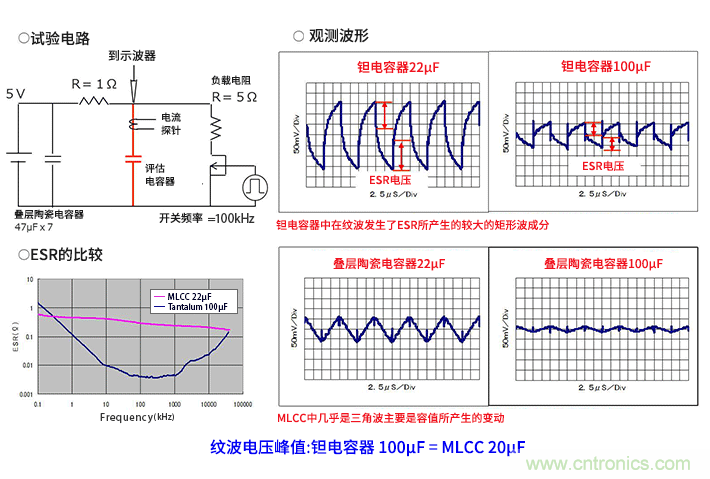 輸入電容器選型要著眼于紋波電流、ESR、ESL