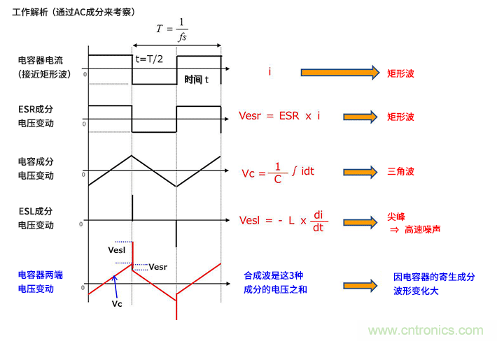輸入電容器選型要著眼于紋波電流、ESR、ESL
