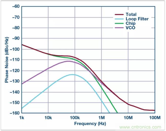 從電路的構(gòu)建模塊到器件選擇，PLL的基本原理你參透了嗎？
