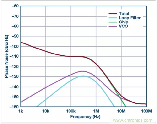 從電路的構(gòu)建模塊到器件選擇，PLL的基本原理你參透了嗎？