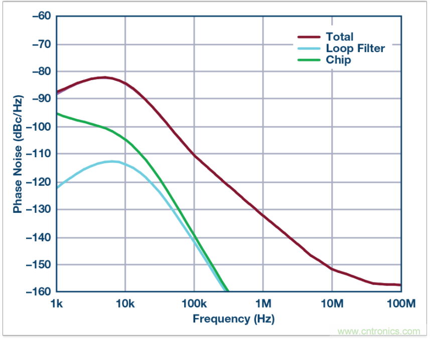 從電路的構(gòu)建模塊到器件選擇，PLL的基本原理你參透了嗎？