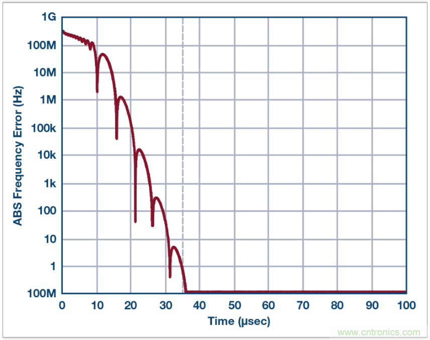 從電路的構(gòu)建模塊到器件選擇，PLL的基本原理你參透了嗎？