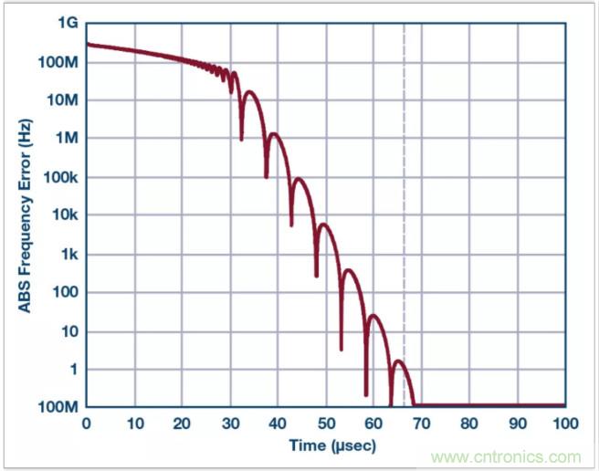 從電路的構(gòu)建模塊到器件選擇，PLL的基本原理你參透了嗎？