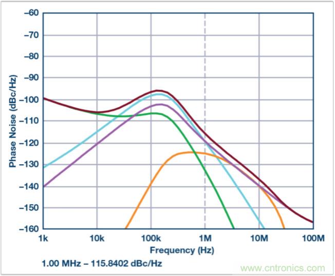 從電路的構(gòu)建模塊到器件選擇，PLL的基本原理你參透了嗎？