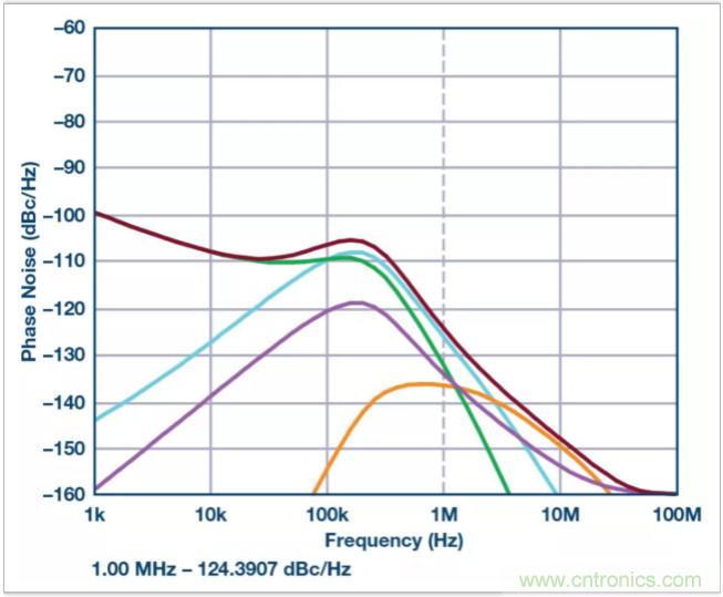 從電路的構(gòu)建模塊到器件選擇，PLL的基本原理你參透了嗎？