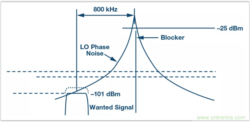 從電路的構(gòu)建模塊到器件選擇，PLL的基本原理你參透了嗎？