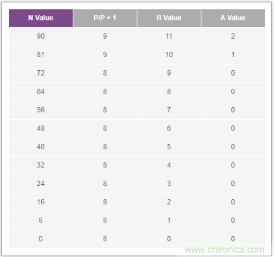 從電路的構(gòu)建模塊到器件選擇，PLL的基本原理你參透了嗎？