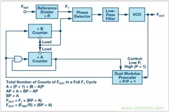 從電路的構(gòu)建模塊到器件選擇，PLL的基本原理你參透了嗎？