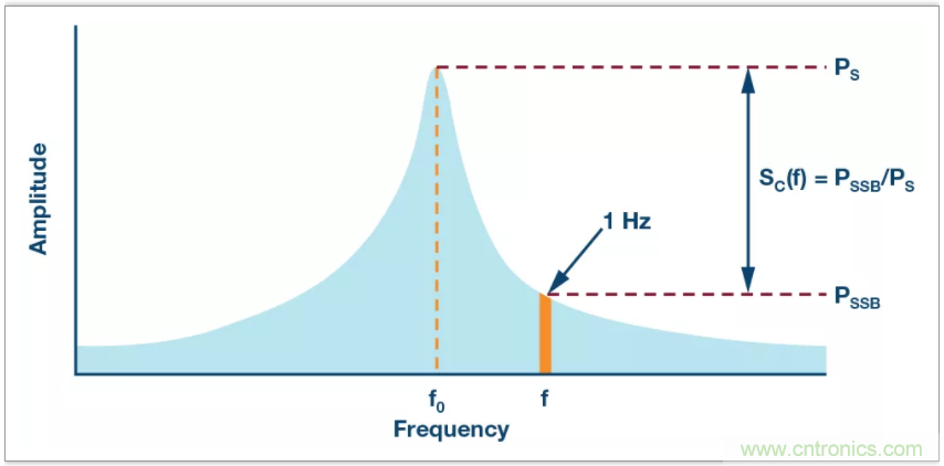 從電路的構(gòu)建模塊到器件選擇，PLL的基本原理你參透了嗎？
