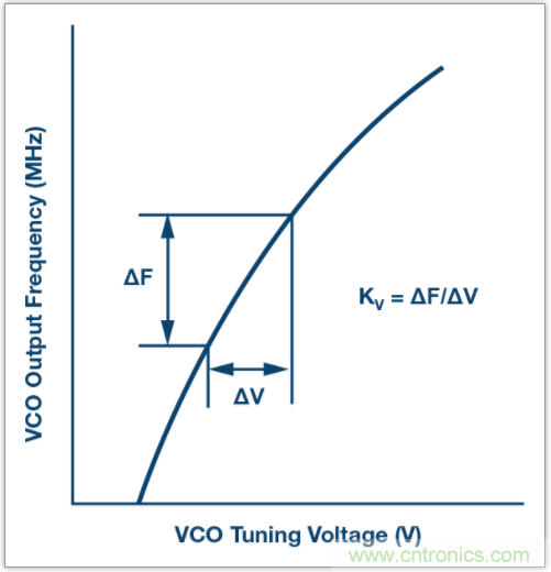 從電路的構(gòu)建模塊到器件選擇，PLL的基本原理你參透了嗎？