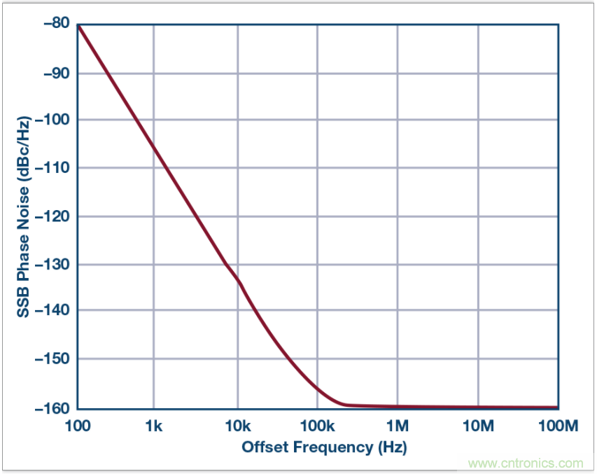 從電路的構(gòu)建模塊到器件選擇，PLL的基本原理你參透了嗎？