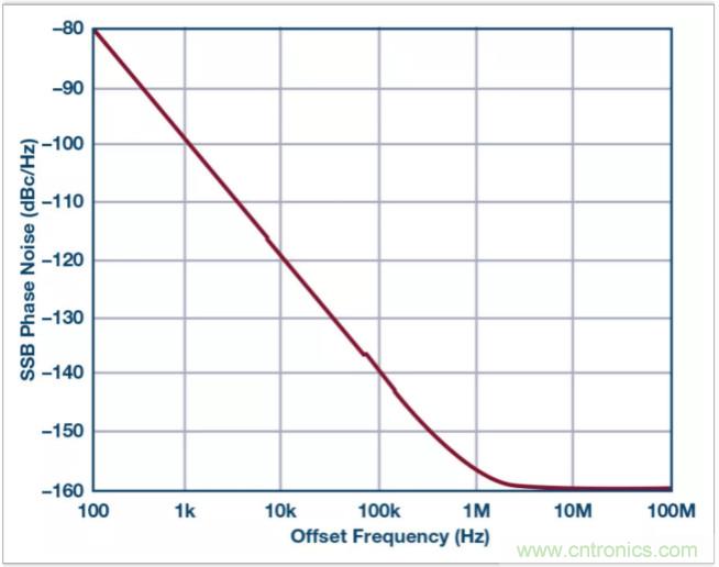 從電路的構(gòu)建模塊到器件選擇，PLL的基本原理你參透了嗎？