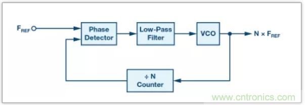 從電路的構(gòu)建模塊到器件選擇，PLL的基本原理你參透了嗎？