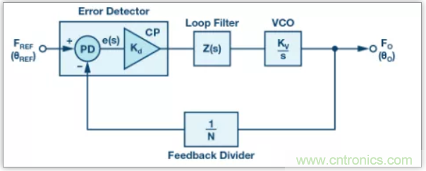 從電路的構(gòu)建模塊到器件選擇，PLL的基本原理你參透了嗎？