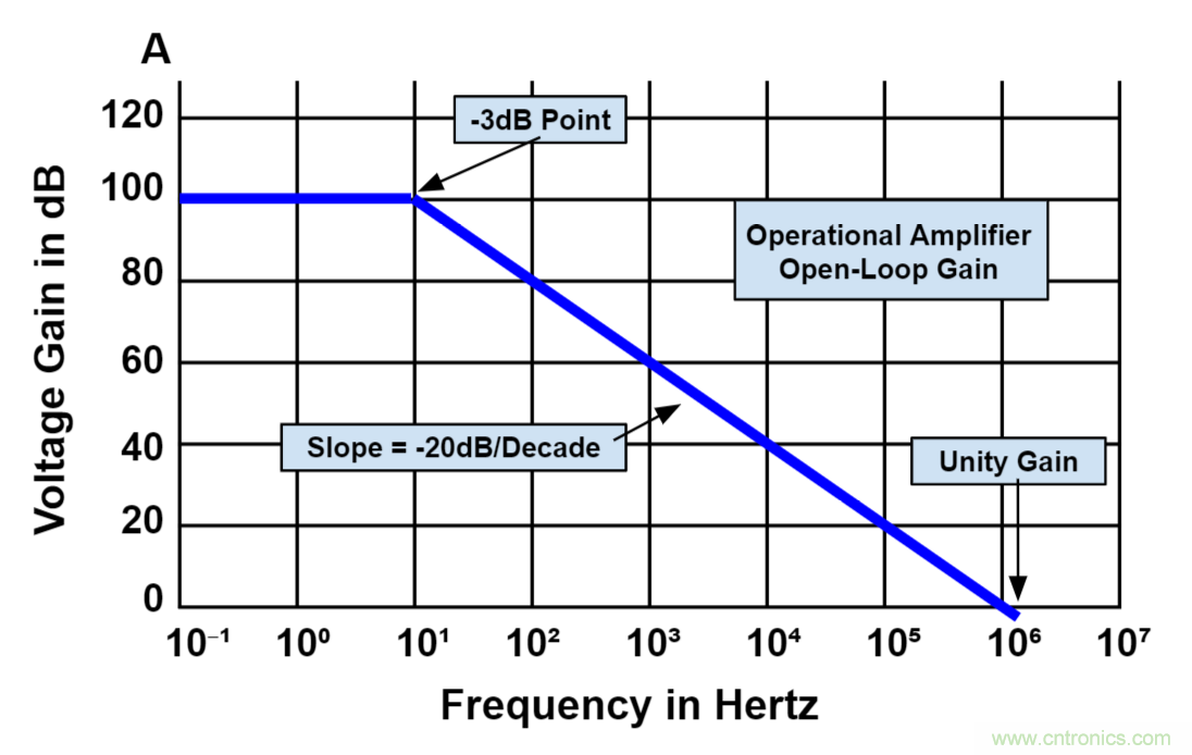 什么是運算放大器？及運算放大器的分類、關(guān)鍵特性和參數(shù)