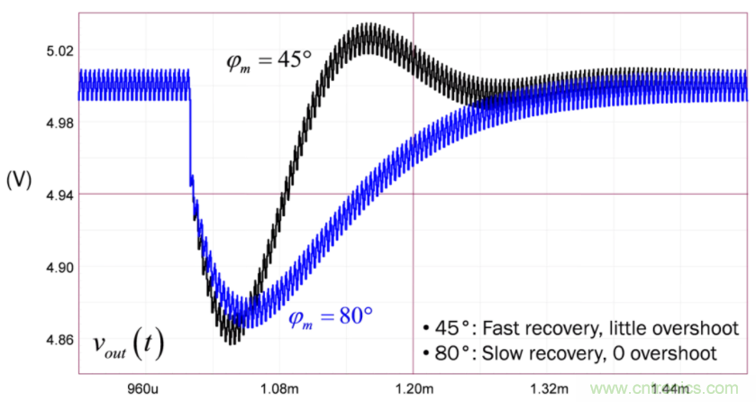 設(shè)計(jì)開(kāi)關(guān)電源之前，必做的分析模擬和實(shí)驗(yàn)（之二）