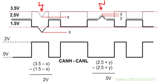 如何有效提高CAN總線抗干擾能力？
