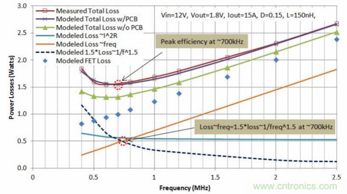分析和仿真PCB交流電阻損耗，優(yōu)化DrMOS核心電壓