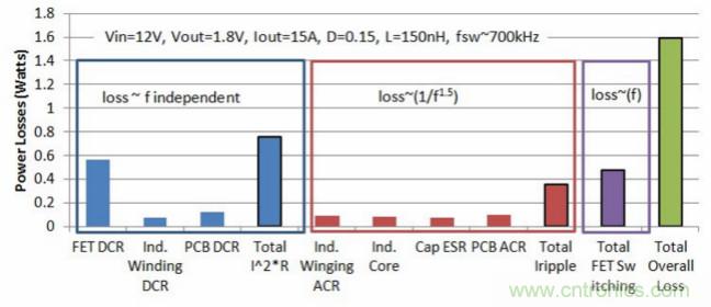 分析和仿真PCB交流電阻損耗，優(yōu)化DrMOS核心電壓