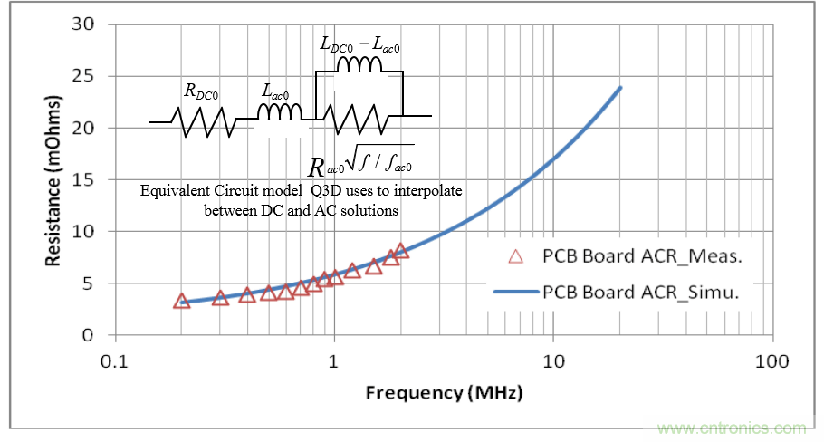 分析和仿真PCB交流電阻損耗，優(yōu)化DrMOS核心電壓