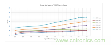 基于 LCC 拓?fù)涞?2 相輸入 300W AC-DC LED 電源 基于 LCC 拓?fù)涞?2 相輸入 300W AC-DC LED 電源