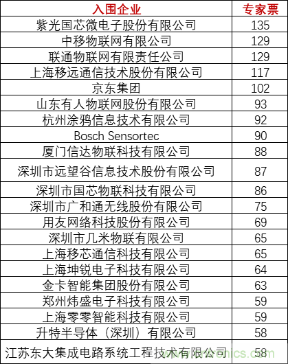 重磅！IOTE國際物聯(lián)網(wǎng)展（上海站）&mdash;2020物聯(lián)之星中國物聯(lián)網(wǎng)行業(yè)年度評選獲獎名單正式公布