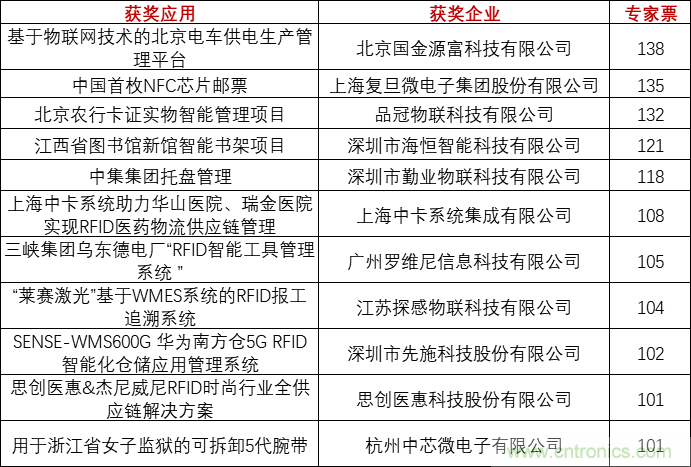 重磅！IOTE國際物聯(lián)網(wǎng)展（上海站）&mdash;2020物聯(lián)之星中國物聯(lián)網(wǎng)行業(yè)年度評選獲獎名單正式公布