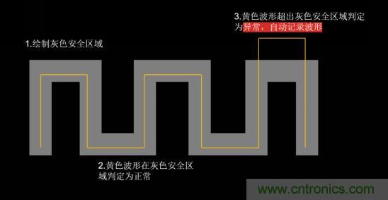 如何捕獲并記錄偶發(fā)性異常信號來提升產(chǎn)品品質(zhì)？