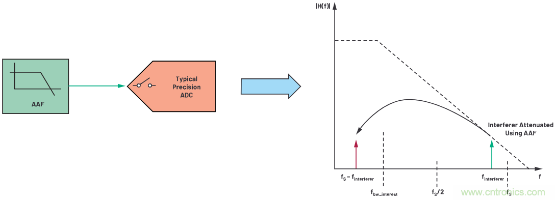 CTSD ADC—第1部分:如何改進(jìn)精密ADC信號(hào)鏈設(shè)計(jì)