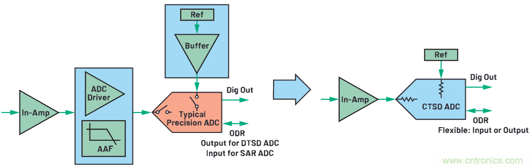 CTSD ADC—第1部分:如何改進(jìn)精密ADC信號(hào)鏈設(shè)計(jì)