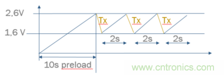 安森美的射頻技術(shù)和持續(xù)能量采集器結(jié)合，用于填補(bǔ)智能傳感器所產(chǎn)生的能源需求缺口