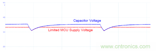安森美的射頻技術(shù)和持續(xù)能量采集器結(jié)合，用于填補(bǔ)智能傳感器所產(chǎn)生的能源需求缺口
