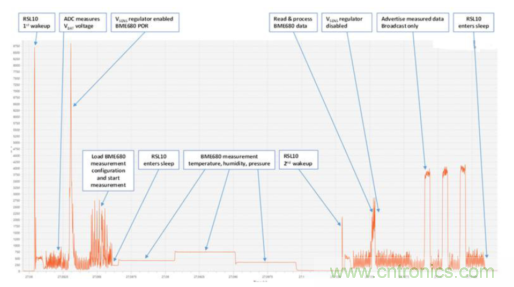 安森美的射頻技術(shù)和持續(xù)能量采集器結(jié)合，用于填補(bǔ)智能傳感器所產(chǎn)生的能源需求缺口