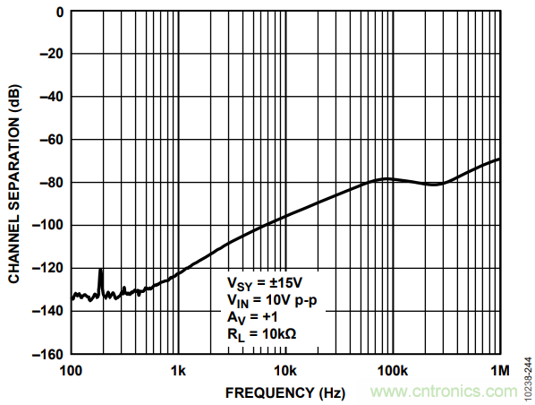 如何使用多路放大器通道隔離度參數(shù)與絕對最大額定值？