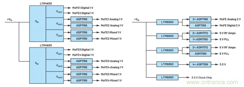 解決天線設(shè)計(jì)挑戰(zhàn)，新型多通道RF到數(shù)據(jù)開發(fā)平臺(tái)應(yīng)運(yùn)而生