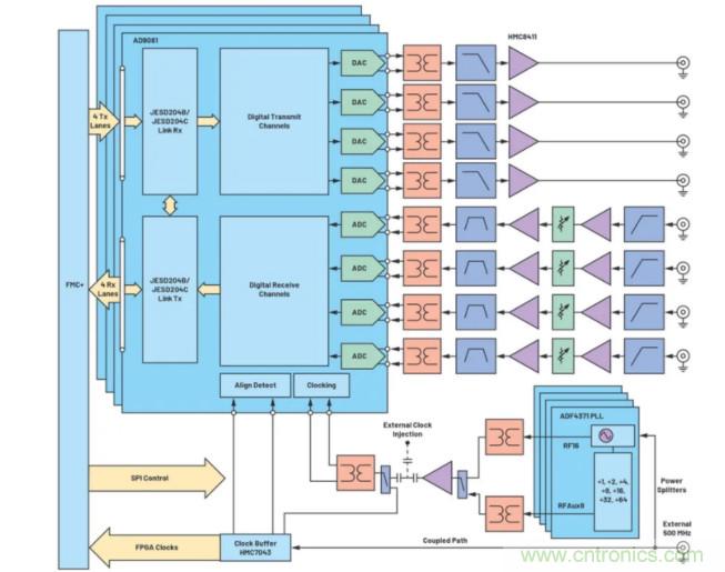 解決天線設(shè)計(jì)挑戰(zhàn)，新型多通道RF到數(shù)據(jù)開發(fā)平臺(tái)應(yīng)運(yùn)而生