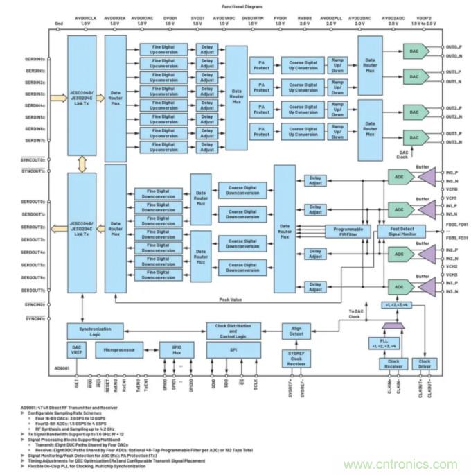 解決天線設(shè)計(jì)挑戰(zhàn)，新型多通道RF到數(shù)據(jù)開發(fā)平臺(tái)應(yīng)運(yùn)而生