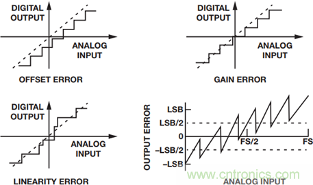如何為你的設(shè)計選一個正確的轉(zhuǎn)換器？