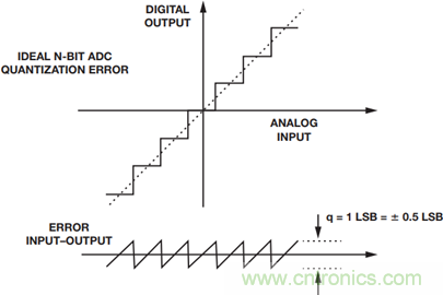 如何為你的設(shè)計選一個正確的轉(zhuǎn)換器？