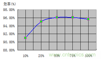 如何正確使用電機(jī)負(fù)載率？