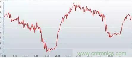如何正確使用電機(jī)負(fù)載率？