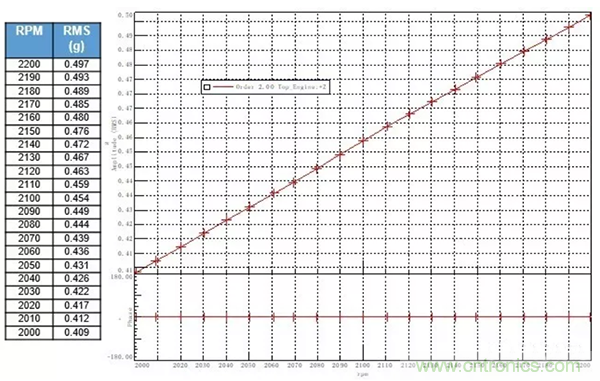 階次的相位、提取與疊加