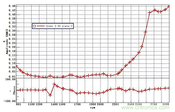階次的相位、提取與疊加