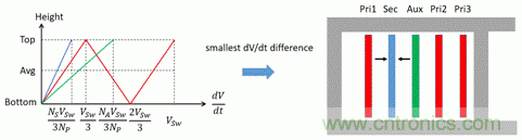 反激變換器變壓器EMI設(shè)計的通用方法 反激變換器變壓器EMI設(shè)計的通用方法
